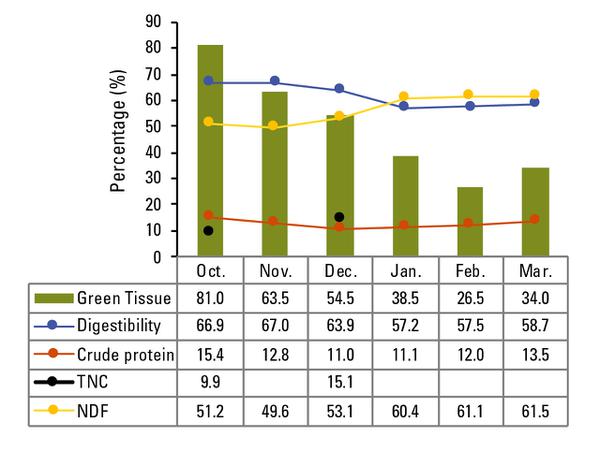Figure 3. Nutritive value estimates and proportion of green tiss